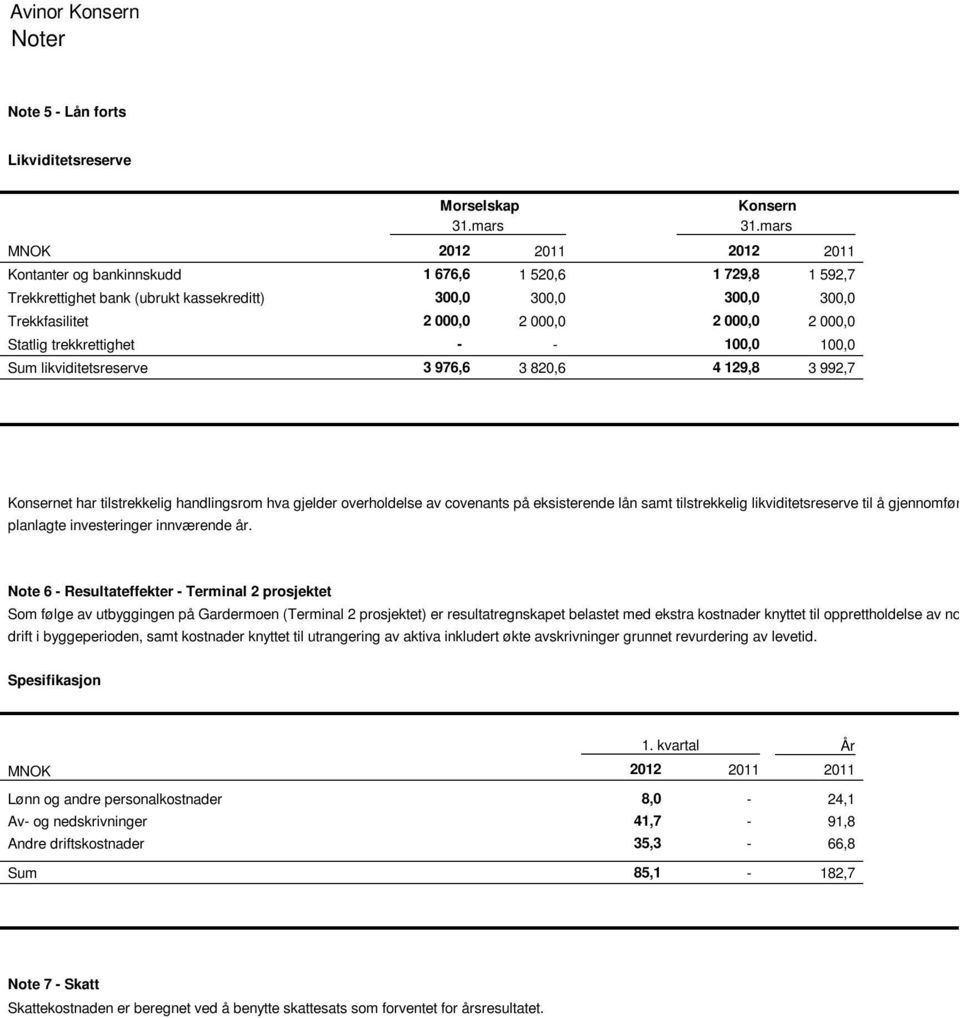 000,0 Statlig trekkrettighet - - 100,0 100,0 Sum likviditetsreserve 3 976,6 3 820,6 4 129,8 3 992,7 Konsernet har tilstrekkelig handlingsrom hva gjelder overholdelse av covenants på eksisterende lån