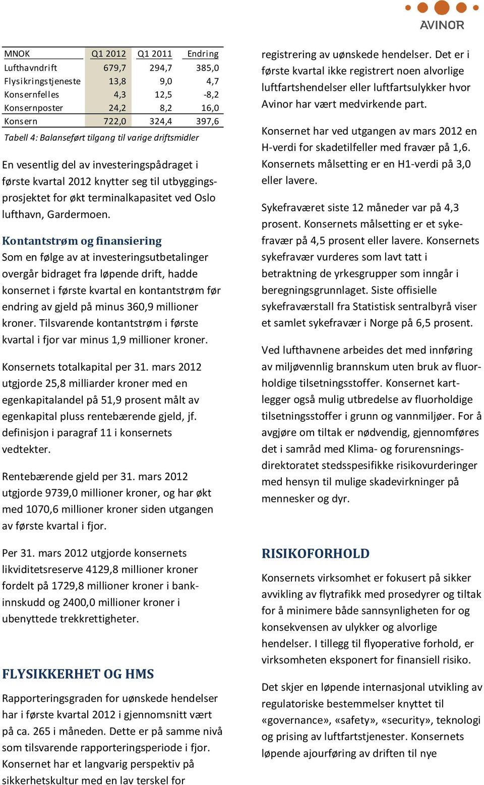 Kontantstrøm og finansiering Som en følge av at investeringsutbetalinger overgår bidraget fra løpende drift, hadde konsernet i første kvartal en kontantstrøm før endring av gjeld på minus 360,9