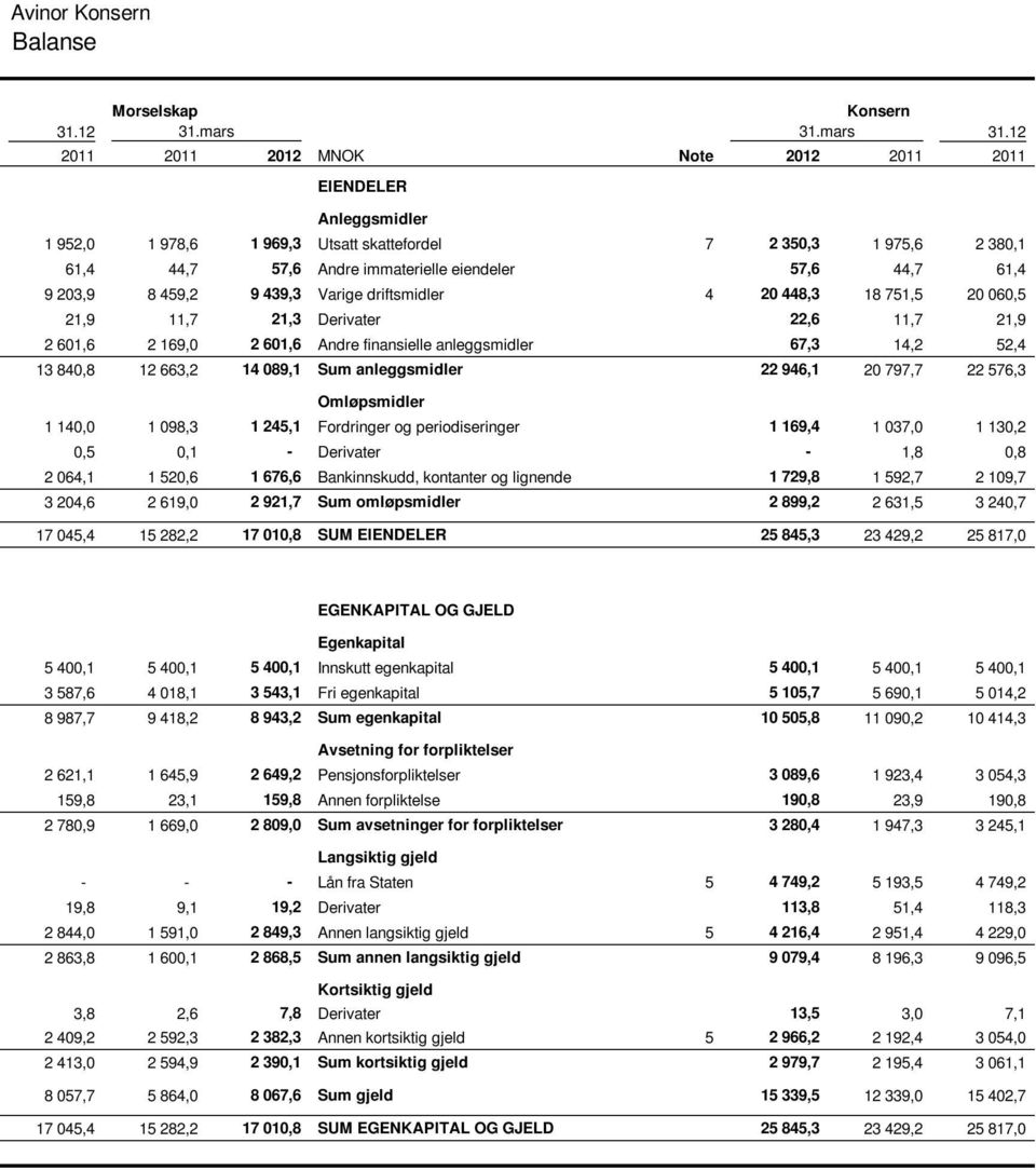 12 2011 2011 2012 MNOK Note 2012 2011 2011 EIENDELER Anleggsmidler 1 952,0 1 978,6 1 969,3 Utsatt skattefordel 7 2 350,3 1 975,6 2 380,1 61,4 44,7 57,6 Andre immaterielle eiendeler 57,6 44,7 61,4 9