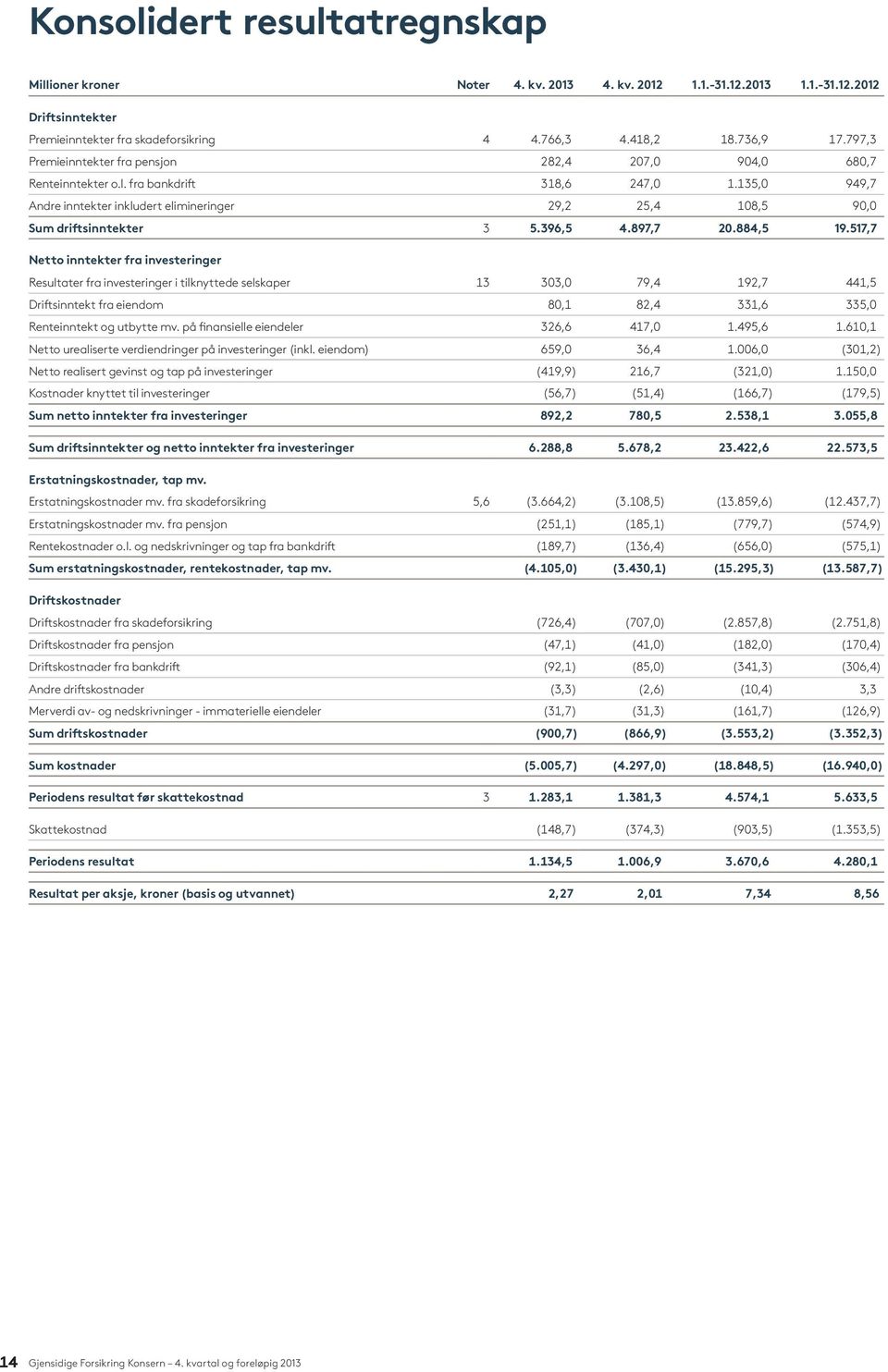 135,0 949,7 Andre inntekter inkludert elimineringer 29,2 25,4 108,5 90,0 Sum driftsinntekter 3 5.396,5 4.897,7 20.884,5 19.