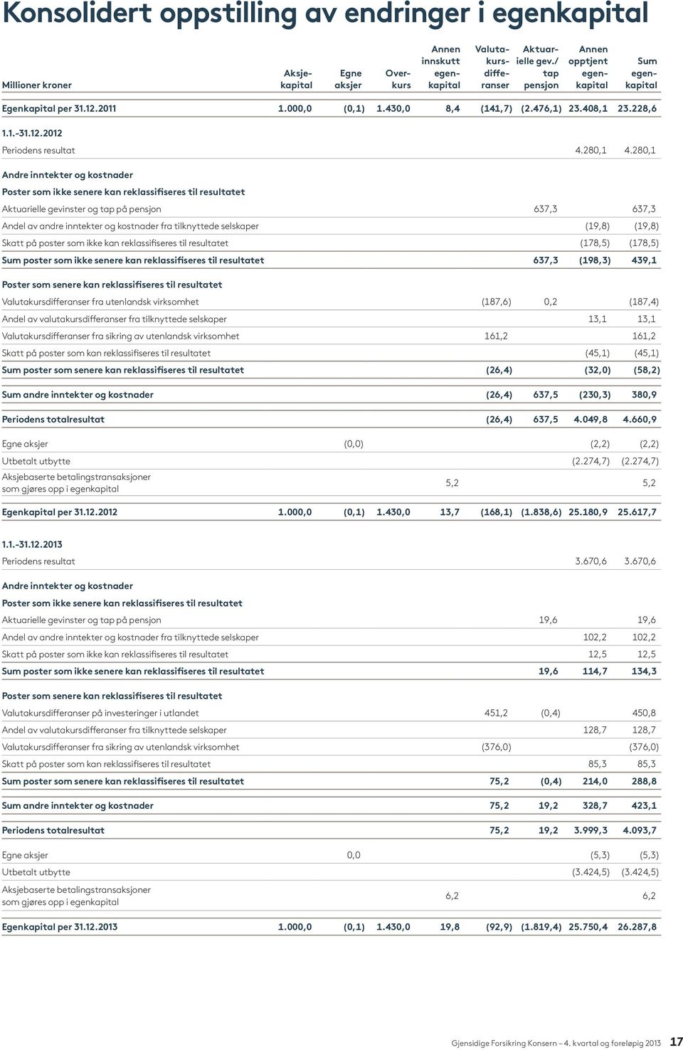 280,1 Andre inntekter og kostnader Poster som ikke senere kan reklassifiseres til resultatet Aktuarielle gevinster og tap på pensjon 637,3 637,3 Andel av andre inntekter og kostnader fra tilknyttede