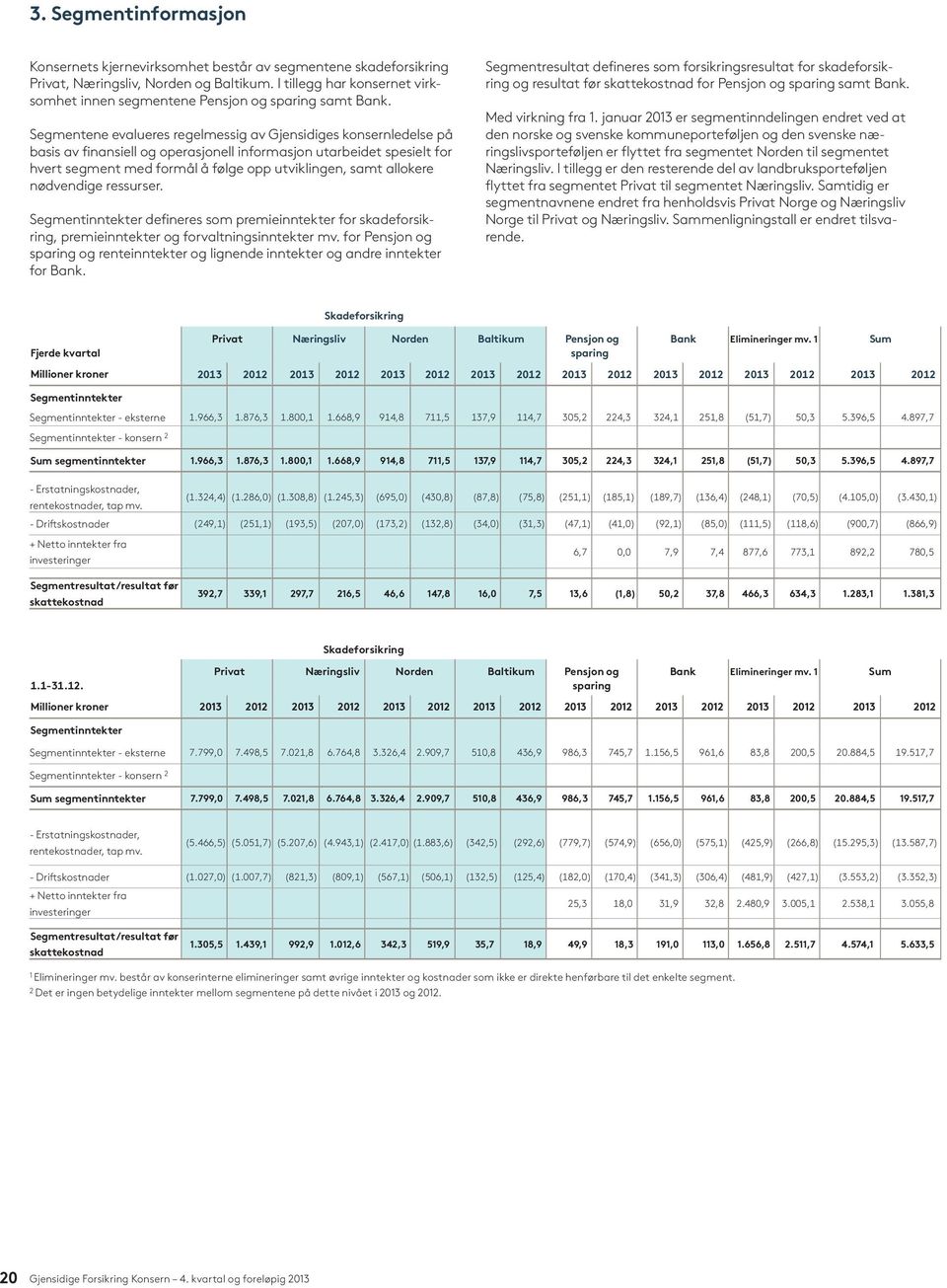 Segmentene evalueres regelmessig av Gjensidiges konsernledelse på basis av finansiell og operasjonell informasjon utarbeidet spesielt for hvert segment med formål å følge opp utviklingen, samt