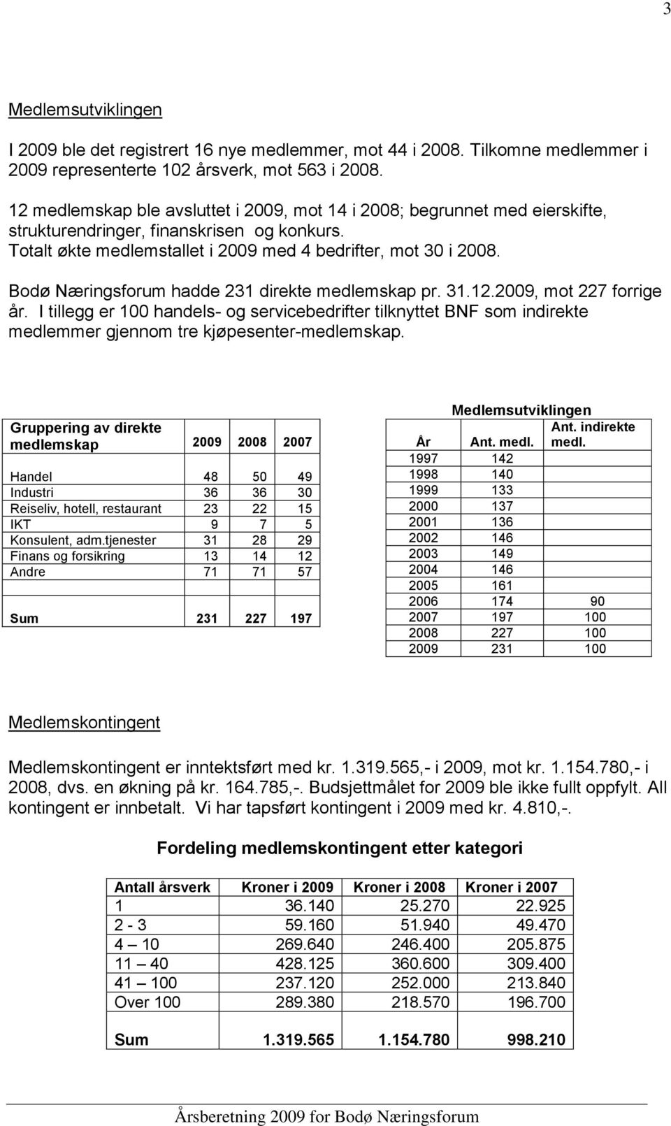 Bodø Næringsforum hadde 231 direkte medlemskap pr. 31.12.2009, mot 227 forrige år.