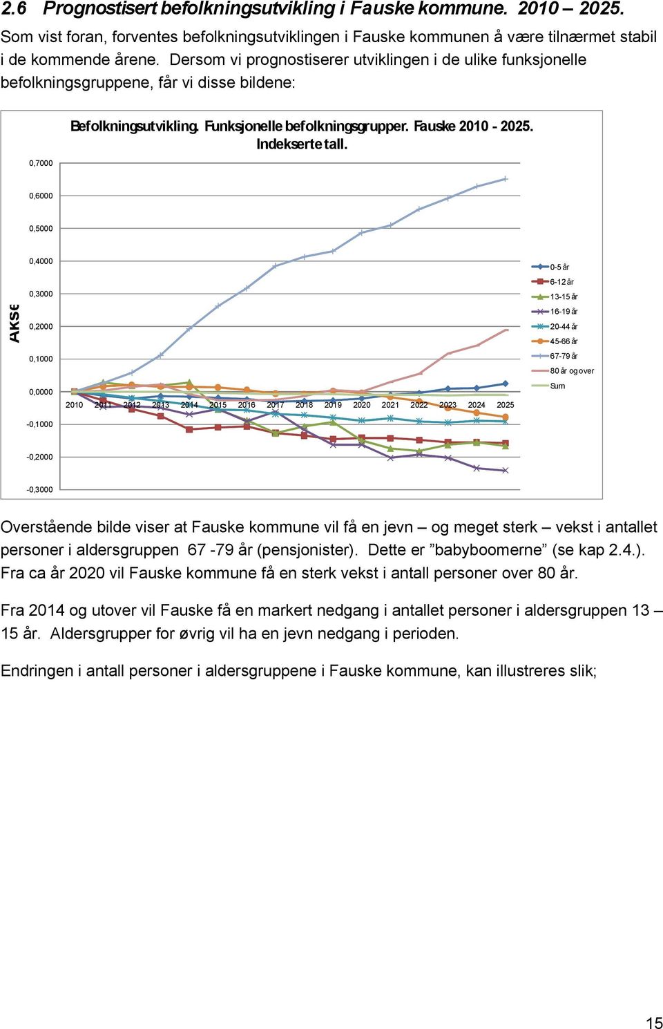 0,6000 0,5000 Aksetittel 0,4000 0,3000 0,2000 0,1000 0,0000-0,1000 2010 2011 2012 2013 2014 2015 2016 2017 2018 2019 2020 2021 2022 2023 2024 2025 0-5 år 6-12 år 13-15 år 16-19 år 20-44 år 45-66 år