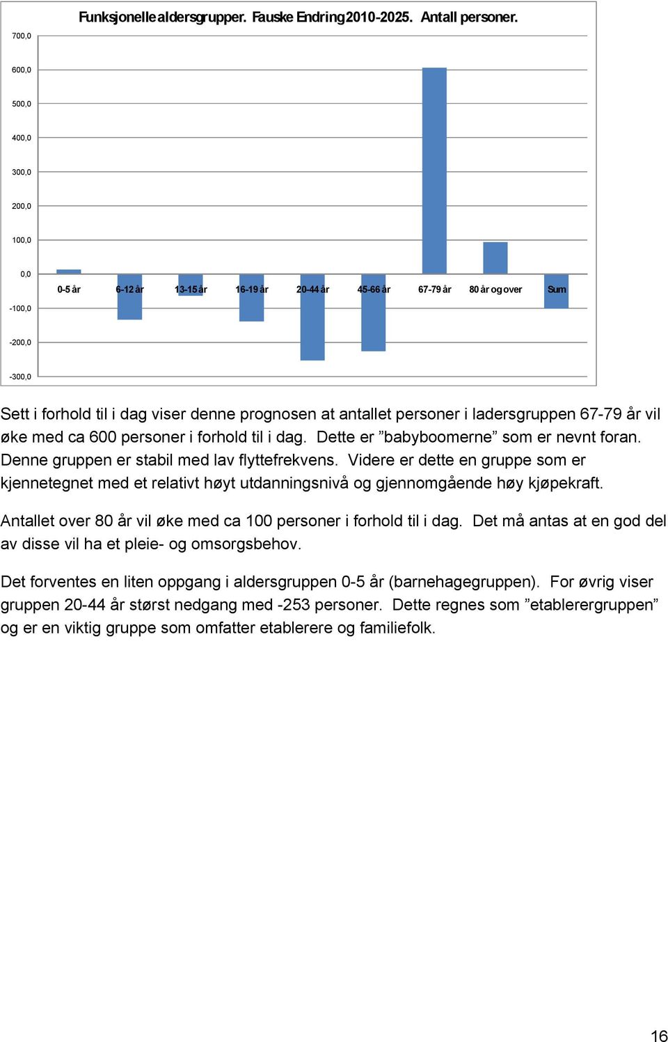 personer i ladersgruppen 67-79 år vil øke med ca 600 personer i forhold til i dag. Dette er babyboomerne som er nevnt foran. Denne gruppen er stabil med lav flyttefrekvens.