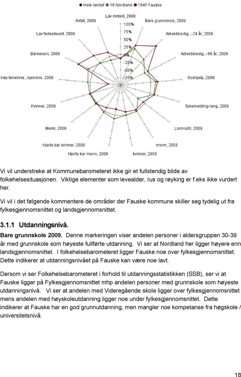 Denne markeringen viser andelen personer i aldersgruppen 30-39 år med grunnskole som høyeste fullførte utdanning. Vi ser at Nordland her ligger høyere enn landsgjennomsnittet.