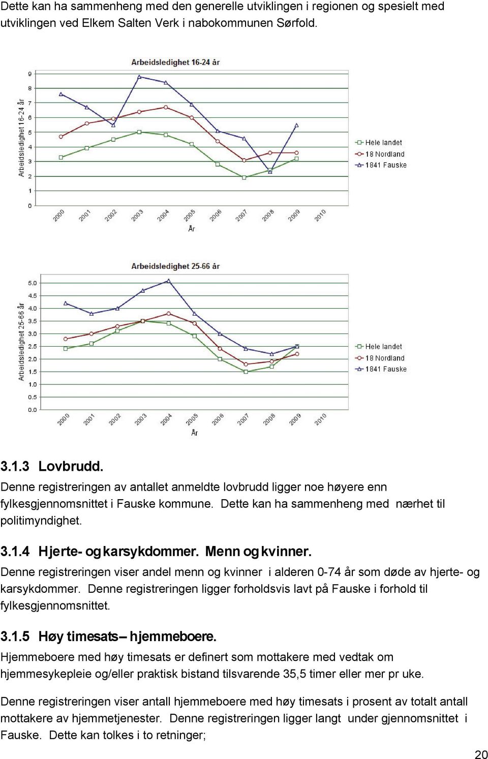 Menn og kvinner. Denne registreringen viser andel menn og kvinner i alderen 0-74 år som døde av hjerte- og karsykdommer.