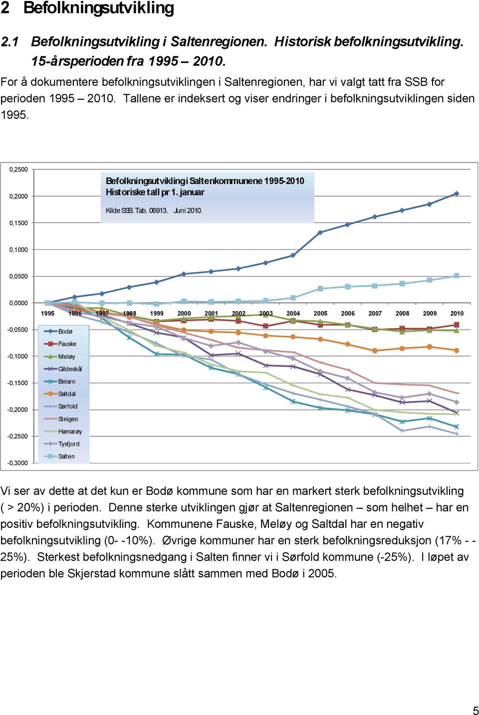 0,2500 0,2000 0,1500 Befolkningsutvikling i Saltenkommunene 1995-2010 Historiske tall pr 1. januar Kilde SSB. Tab. 06913. Juni 2010.
