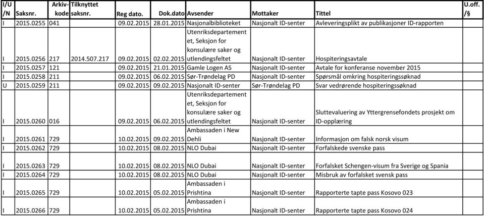 0258 211 09.02.2015 06.02.2015 Sør-Trøndelag PD Nasjonal ID-sener Spørsmål omkring hospieringssøknad U 2015.0259 211 09.02.2015 09.02.2015 Nasjonal ID-sener Sør-Trøndelag PD Svar vedrørende hospieringssøknad I 2015.
