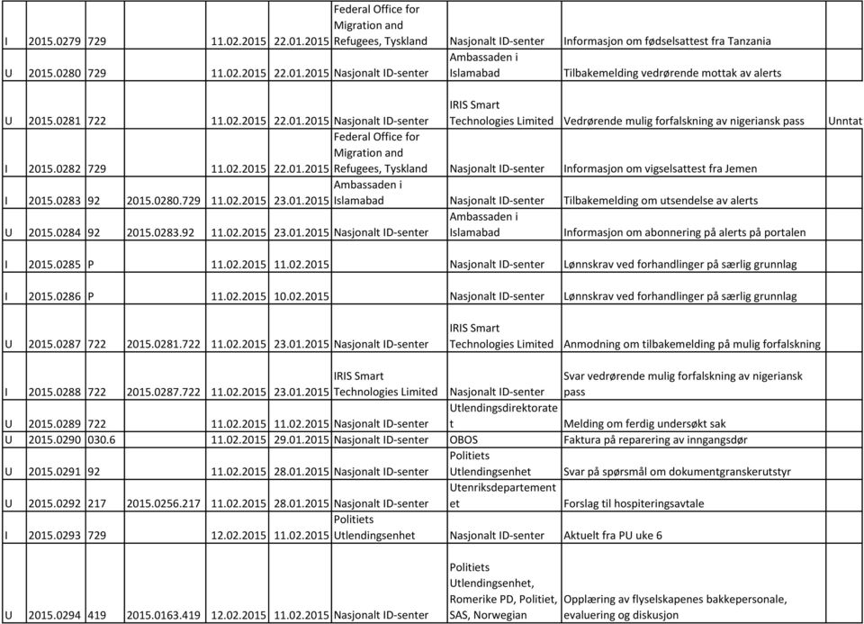 0283 92 2015.0280.729 11.02.2015 23.01.2015 Islamabad Nasjonal ID-sener Tilbakemelding om usendelse av alers U 2015.0284 92 2015.0283.92 11.02.2015 23.01.2015 Nasjonal ID-sener Islamabad Informasjon om abonnering på alers på poralen I 2015.