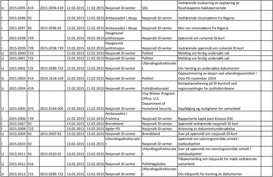 0299 729 2015.0298.729 Haugesund 12.02.2015 10.02.2015 poliisasjon Nasjonal ID-sener Vedrørende spørsmål om rumensk ID-kor U 2015.0300 722 12.02.2015 12.02.2015 Nasjonal ID-sener Poliie Melding om ferdig undersøk sak U 2015.