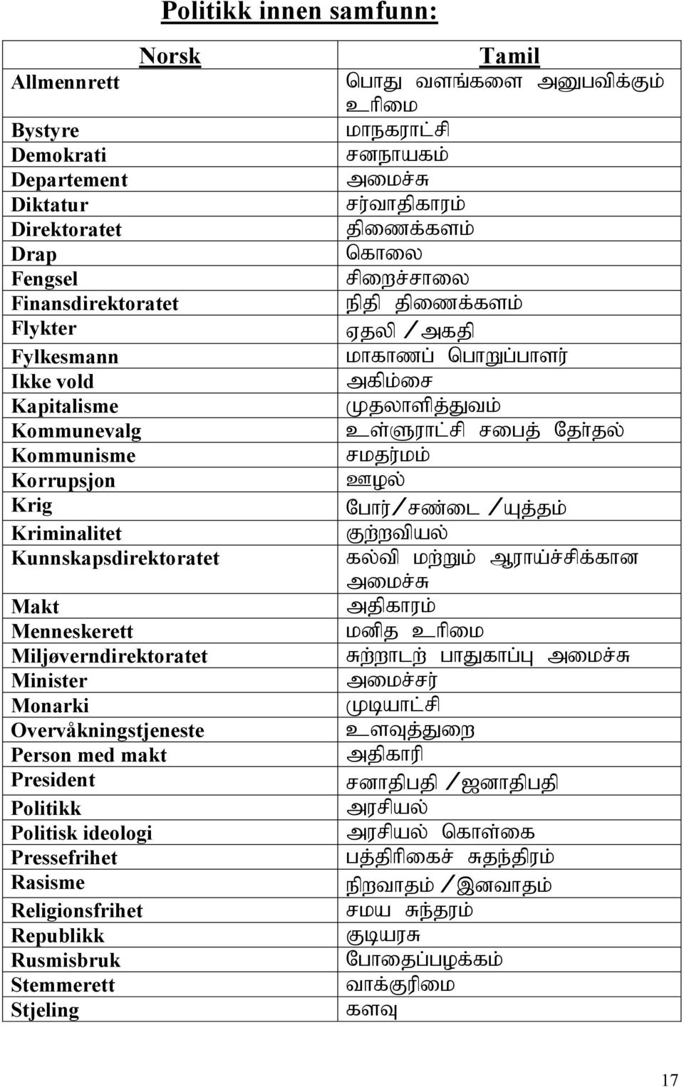 Rasisme Religionsfrihet Republikk Rusmisbruk Stemmerett Stjeling Tamil nghj tsq;fis mdgtpf;fk; chpik khefuhl;rp rdehafk; mikr;r ru;thjpfhuk; jpizf;fsk; nfhiy rpiwr;rhiy epjp jpizf;fsk; Vjyp mfjp