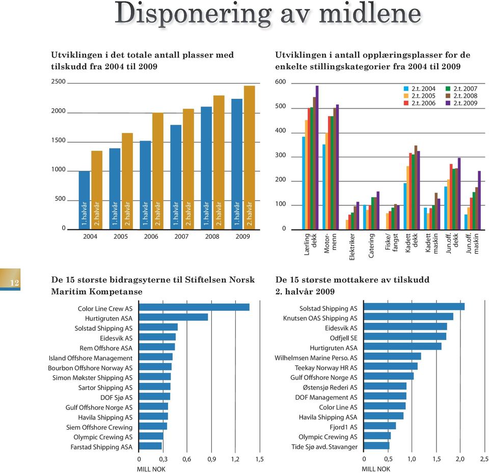 halvår 2. halvår 2009 100 0 Lærling dekk Motormenn Elektriker Catering Fiske/ fangst Kadett dekk Kadett maskin Jun.off.