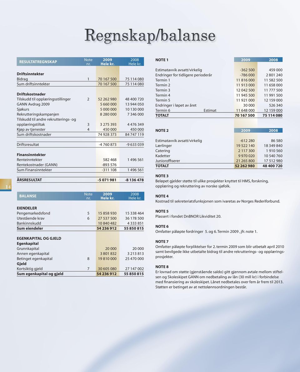 Driftsinntekter Bidrag 1 70 167 500 75 114 080 Sum driftsinntekter 70 167 500 75 114 080 Driftskostnader Tilskudd til opplæringsstillinger 2 52 262 980 48 400 720 GANN Avdrag 2009 5 660 000 13 944