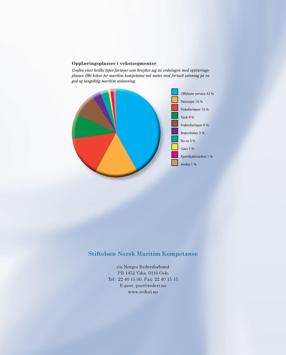 Offshore service 42 % Passasjer 16 % Fiskefartøyer 15 % Tank 9 % Fraktefartøyer 9 % Brønnbåter 3 % Ro-ro 3 % Gass 1 %