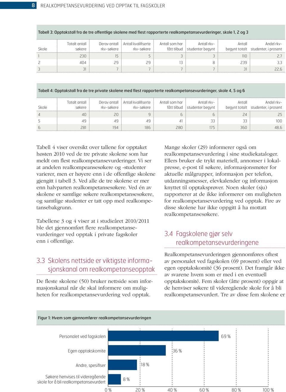 239 3,3 3 31 7 7 7 7 31 22,6 Tabell 4: Opptakstall fra de tre private skolene med flest rapporterte realkompetansevurderinger, skole 4, 5 og 6 Skole Totalt antall søkere Derav antall rkv-søkere