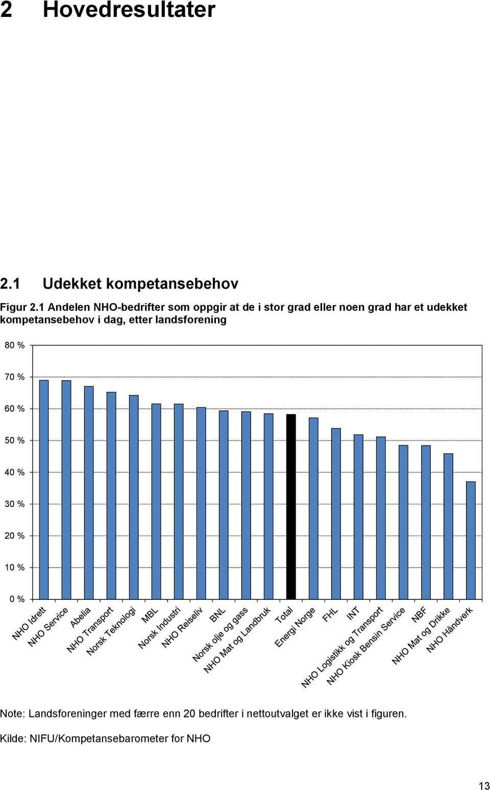 udekket kompetansebehov i dag, etter landsforening 80 % 70 % 60 % 50 % 40 % 30