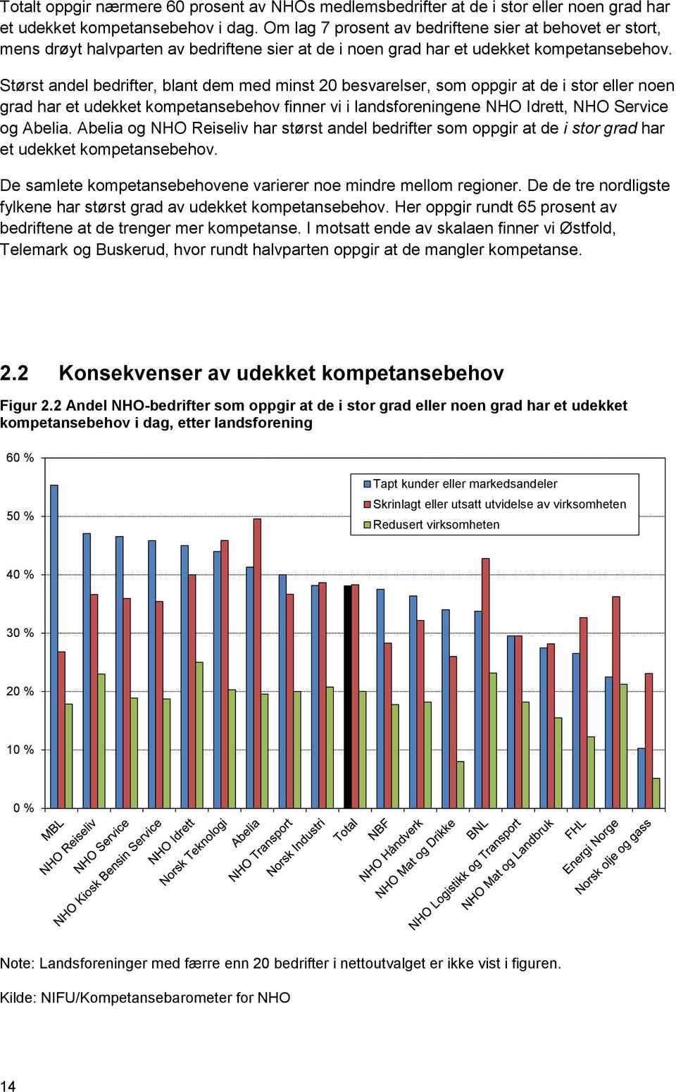 Størst andel bedrifter, blant dem med minst 20 besvarelser, som oppgir at de i stor eller noen grad har et udekket kompetansebehov finner vi i landsforeningene NHO Idrett, NHO Service og Abelia.