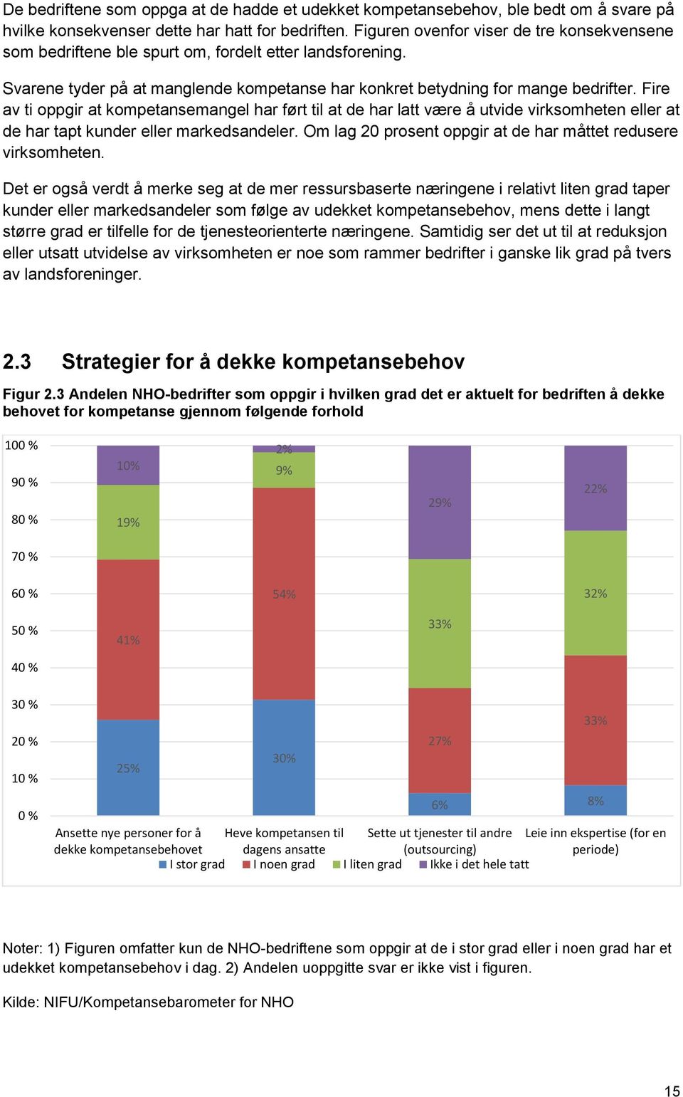 Fire av ti oppgir at kompetansemangel har ført til at de har latt være å utvide virksomheten eller at de har tapt kunder eller markedsandeler.