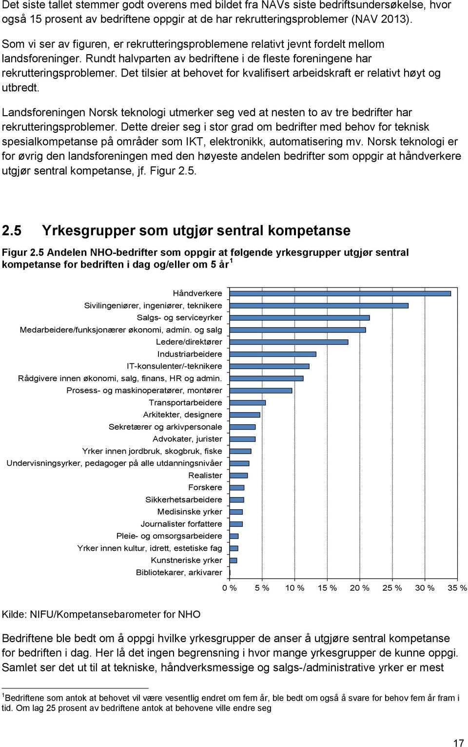 Det tilsier at behovet for kvalifisert arbeidskraft er relativt høyt og utbredt. Landsforeningen Norsk teknologi utmerker seg ved at nesten to av tre bedrifter har rekrutteringsproblemer.