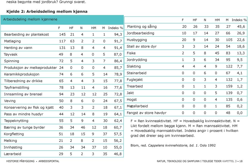 131 13 8 4 4 91,4 Tøyvask 49 8 4 0 5 87,0 Spinning 72 5 4 3 7 86,4 Produksjon av melkeprodukter 24 0 0 0 4 85,7 Keramikkproduksjon 74 6 6 5 14 78,9 Tilberedning av drikke 65 4 4 3 15 77,8