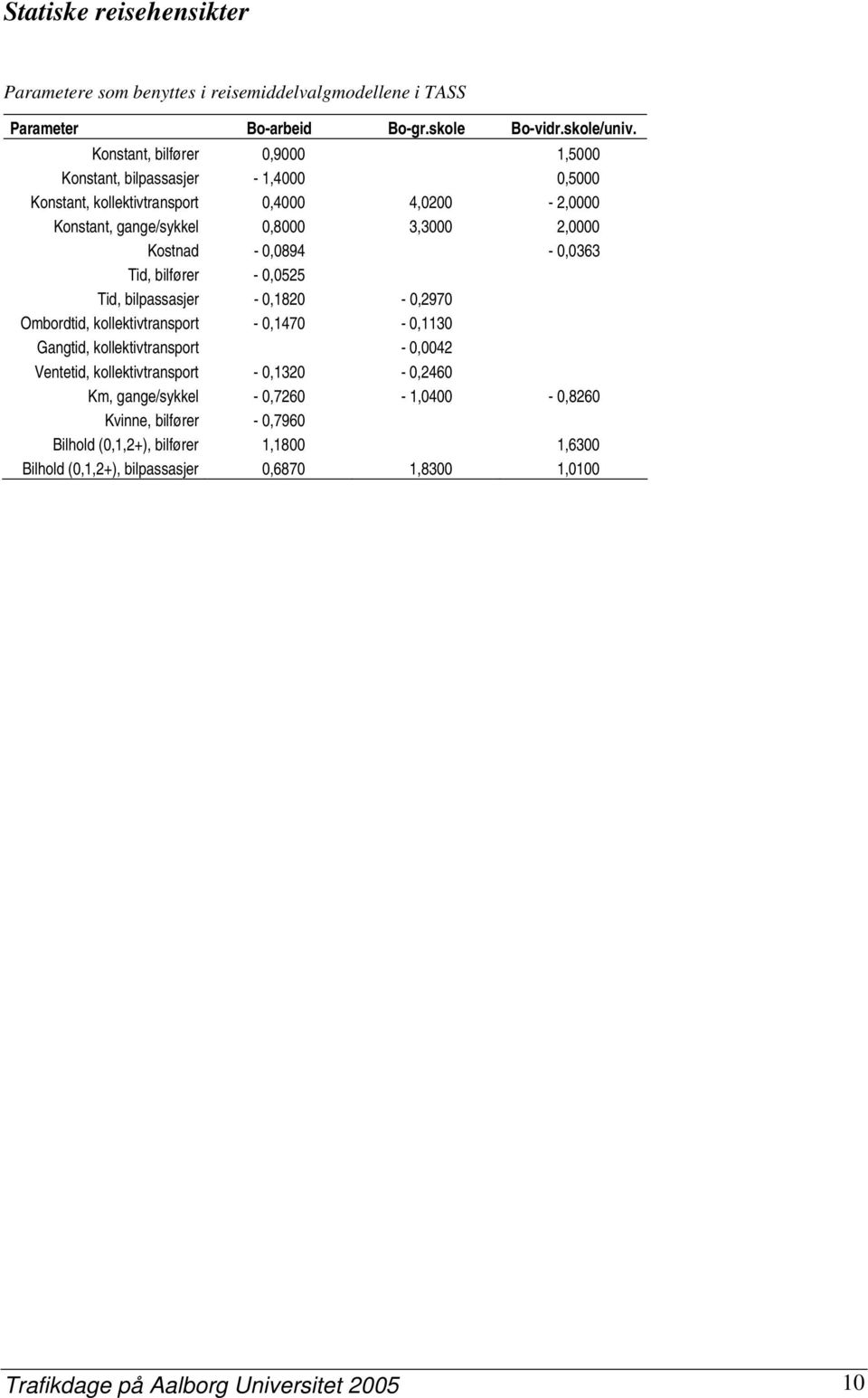 0,0894-0,0363 Tid, bilfører - 0,0525 Tid, bilpassasjer - 0,1820-0,2970 Ombordtid, kollektivtransport - 0,1470-0,1130 Gangtid, kollektivtransport - 0,0042 Ventetid,