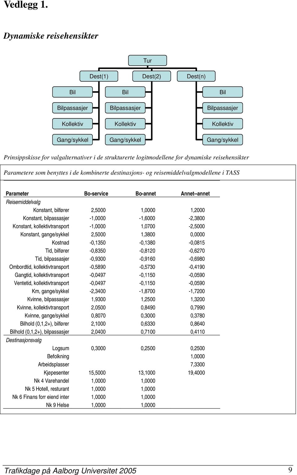 valgalternativer i de strukturerte logitmodellene for dynamiske reisehensikter Parametere som benyttes i de kombinerte destinasjons- og reisemiddelvalgmodellene i TASS Parameter Bo-service Bo-annet