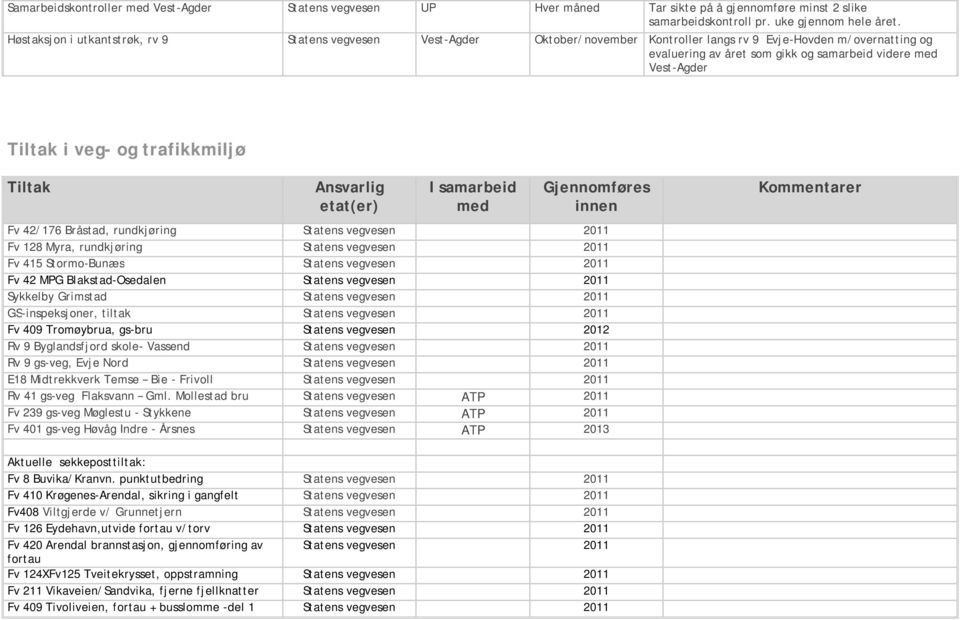 og trafikkmiljø Tiltak Gjennomføres innen Fv 42/176 Bråstad, rundkjøring Statens vegvesen 2011 Fv 128 Myra, rundkjøring Statens vegvesen 2011 Fv 415 Stormo-Bunæs Statens vegvesen 2011 Fv 42 MPG