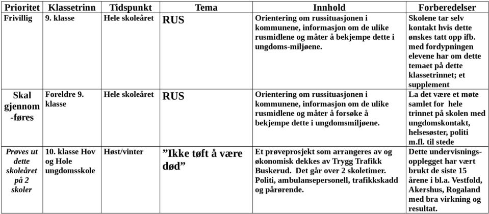 ønskes tatt opp ifb. med fordypningen elevene har om dette temaet på dette klassetrinnet; et Skal gjennom -føres Prøves ut dette skoleåret på 2 skoler Foreldre 9. klasse 10.