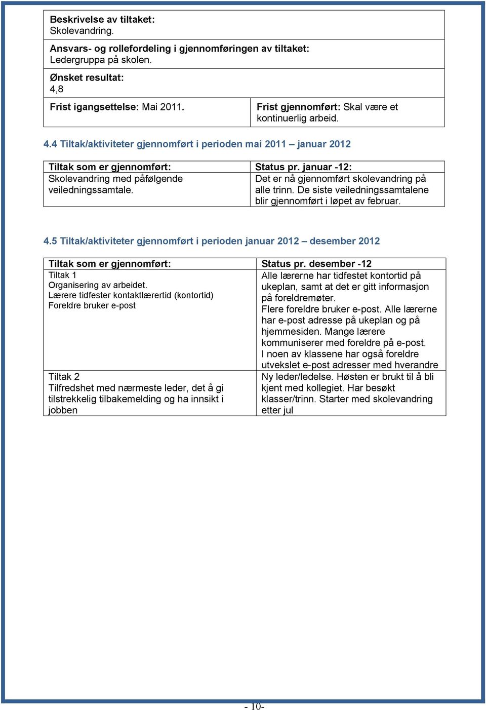 desember -12 Tiltak 1 Alle lærerne har tidfestet kontortid på Organisering av arbeidet. ukeplan, samt at det er gitt informasjon Lærere tidfester kontaktlærertid (kontortid) på foreldremøter.