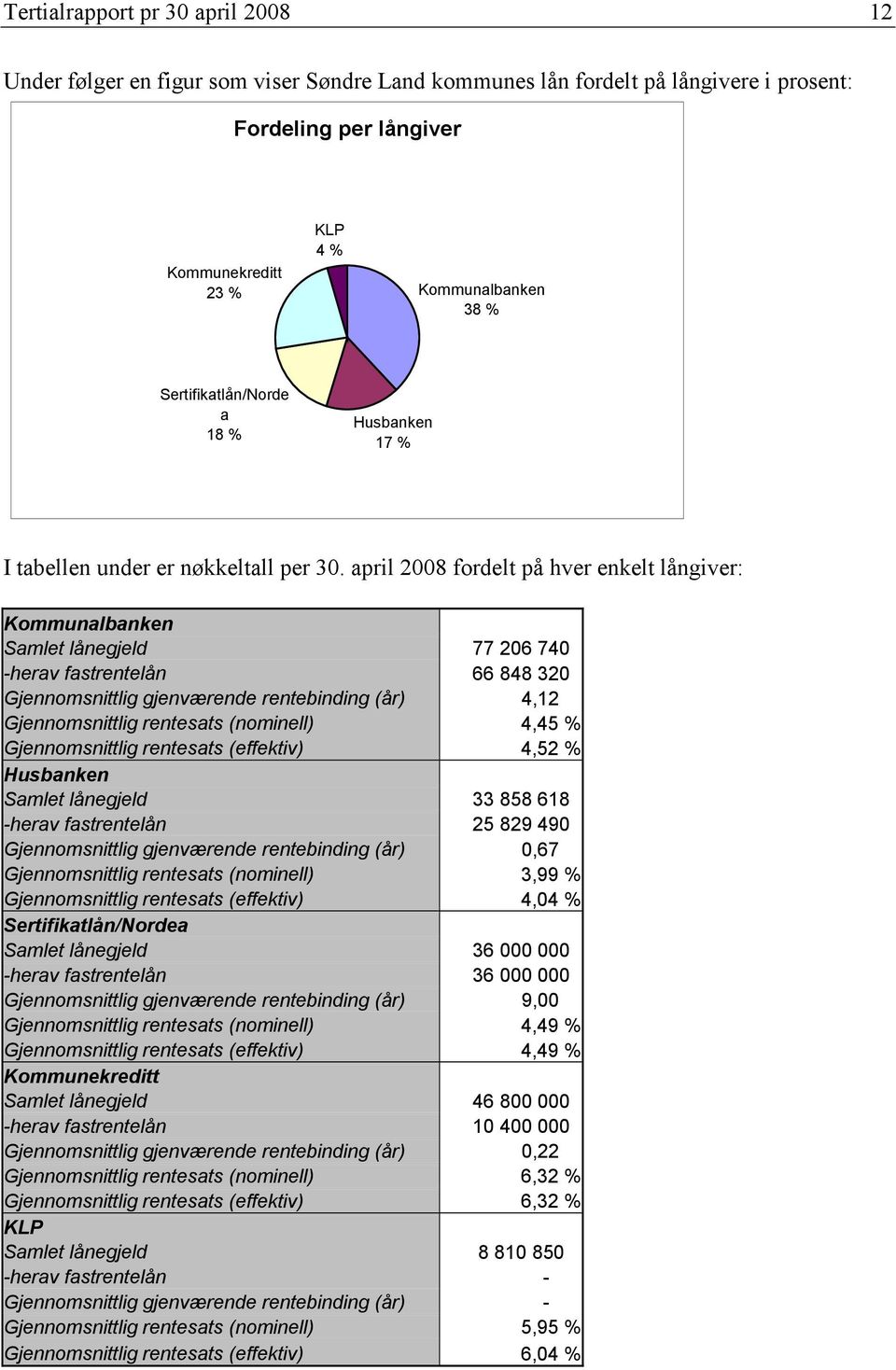 april fordelt på hver enkelt långiver: Kommunalbanken Samlet lånegjeld 77 206 740 -herav fastrentelån 66 848 320 Gjennomsnittlig gjenværende rentebinding (år) 4,12 Gjennomsnittlig rentesats