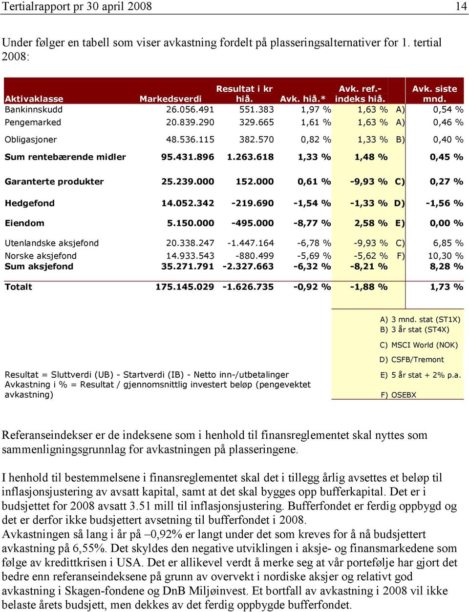 570 0,82 % 1,33 % B) 0,40 % Sum rentebærende midler 95.431.896 1.263.618 1,33 % 1,48 % 0,45 % Garanterte produkter 25.239.000 152.000 0,61 % -9,93 % C) 0,27 % Hedgefond 14.052.342-219.