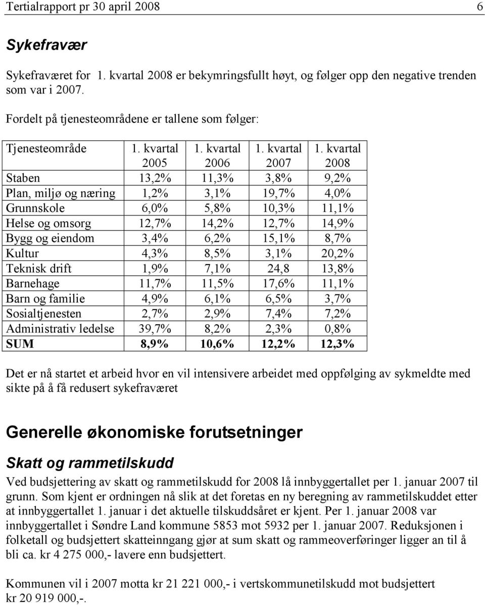 kvartal Staben 13,2% 11,3% 3,8% 9,2% Plan, miljø og næring 1,2% 3,1% 19,7% 4,0% Grunnskole 6,0% 5,8% 10,3% 11,1% Helse og omsorg 12,7% 14,2% 12,7% 14,9% Bygg og eiendom 3,4% 6,2% 15,1% 8,7% Kultur