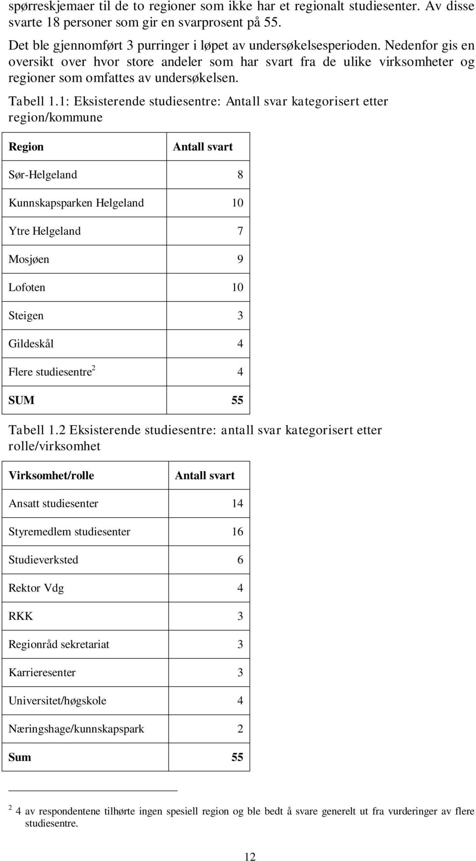 1: Eksisterende studiesentre: Antall svar kategorisert etter region/kommune Region Antall svart Sør-Helgeland 8 Kunnskapsparken Helgeland 10 Ytre Helgeland 7 Mosjøen 9 Lofoten 10 Steigen 3 Gildeskål