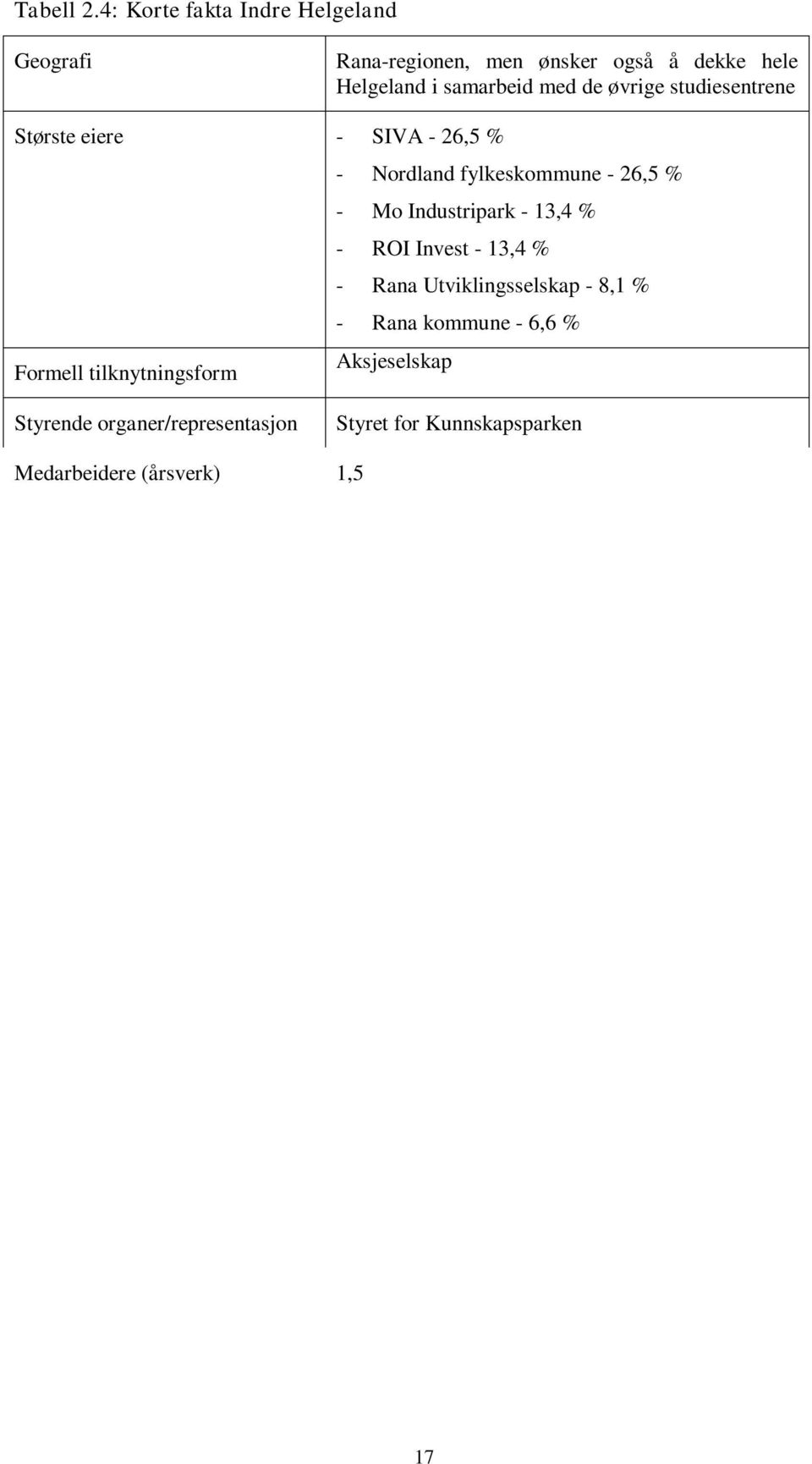 - Mo Industripark - 13,4 % - ROI Invest - 13,4 % - Rana Utviklingsselskap - 8,1 % - Rana kommune - 6,6 % Formell tilknytningsform Aksjeselskap Styrende organer/representasjon Medarbeidere (årsverk)