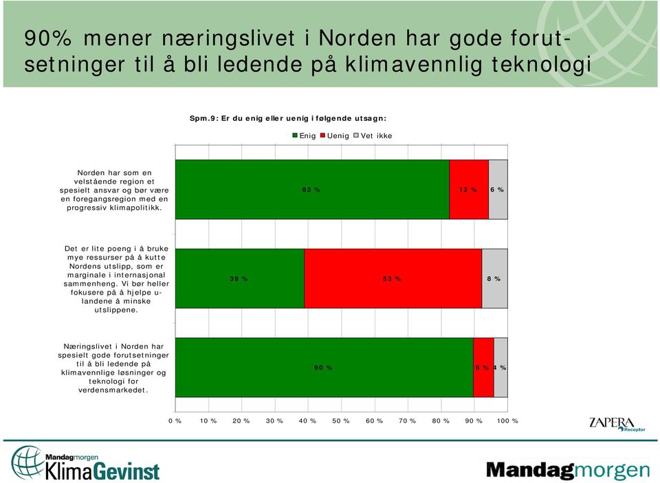 progressiv klimapolitikk. 82 % 12 % 6 % Det er lite poeng i å bruke mye ressurser på å kutte Nordens utslipp, som er marginale i internasjonal sammenheng.