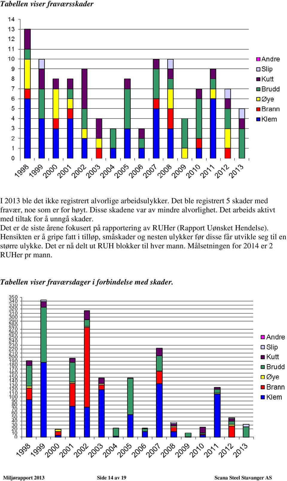 Det er de siste årene fokusert på rapportering av RUHer (Rapport Uønsket Hendelse).