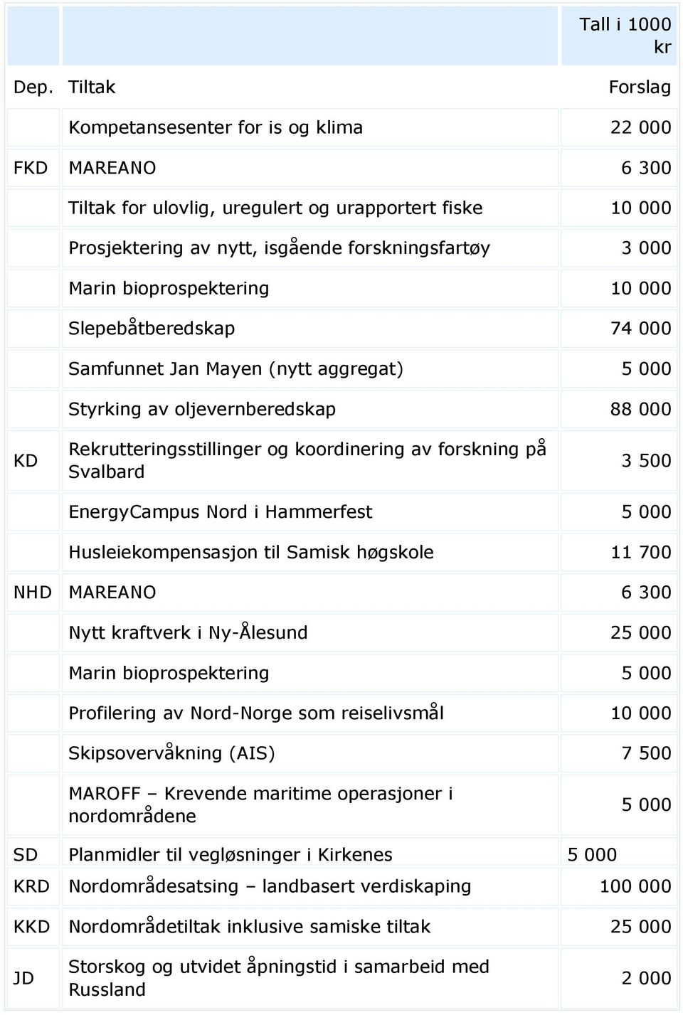 bioprospektering 10 000 Slepebåtberedskap 74 000 Samfunnet Jan Mayen (nytt aggregat) 5 000 Styrking av oljevernberedskap 88 000 KD Rekrutteringsstillinger og koordinering av forskning på Svalbard 3