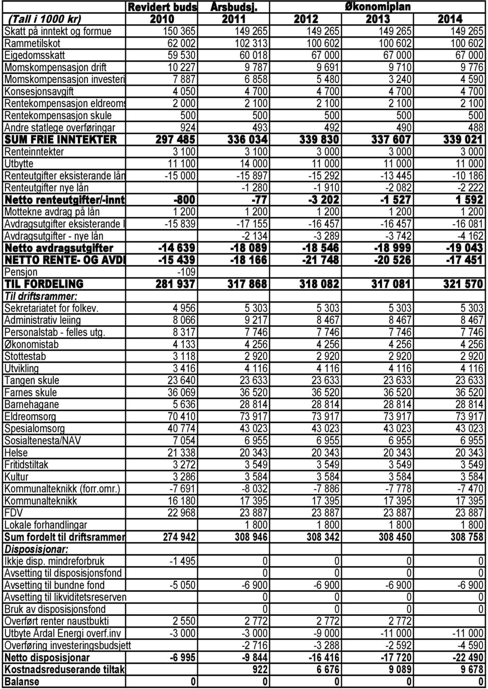 018 67 000 67 000 67 000 Momskompensasjon drift 10 227 9 787 9 691 9 710 9 776 Momskompensasjon investering 7 887 6 858 5 480 3 240 4 590 Konsesjonsavgift 4 050 4 700 4 700 4 700 4 700