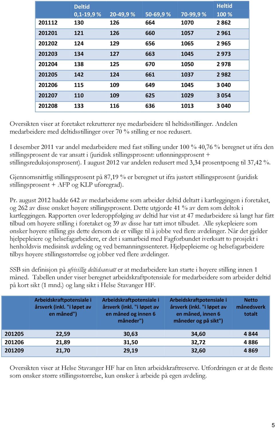 Andelen medarbeidere med deltidsstillinger over 70 % stilling er noe redusert.