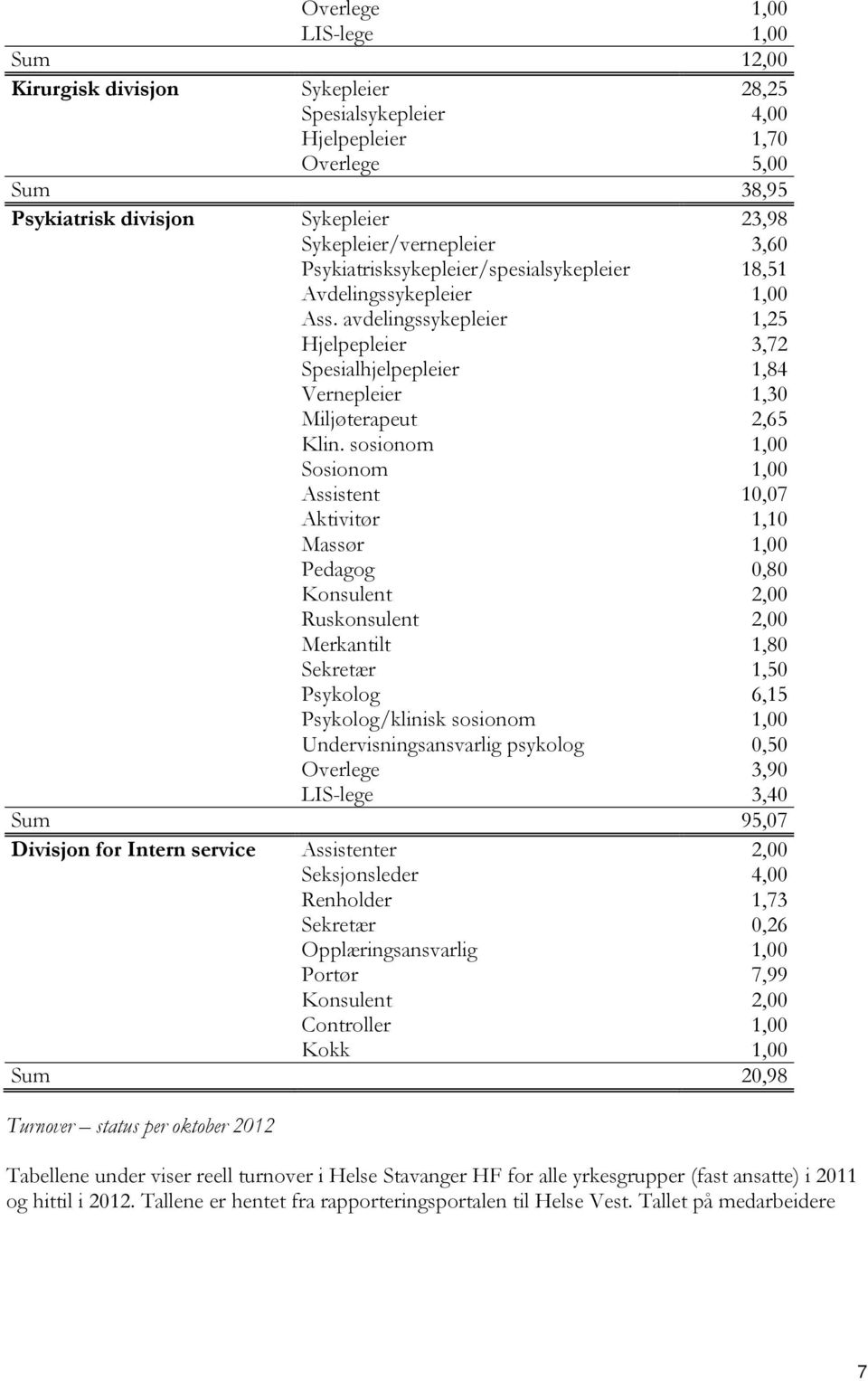 sosionom 1,00 Sosionom 1,00 Assistent 10,07 Aktivitør 1,10 Massør 1,00 Pedagog 0,80 Konsulent 2,00 Ruskonsulent 2,00 Merkantilt 1,80 Sekretær 1,50 Psykolog 6,15 Psykolog/klinisk sosionom 1,00