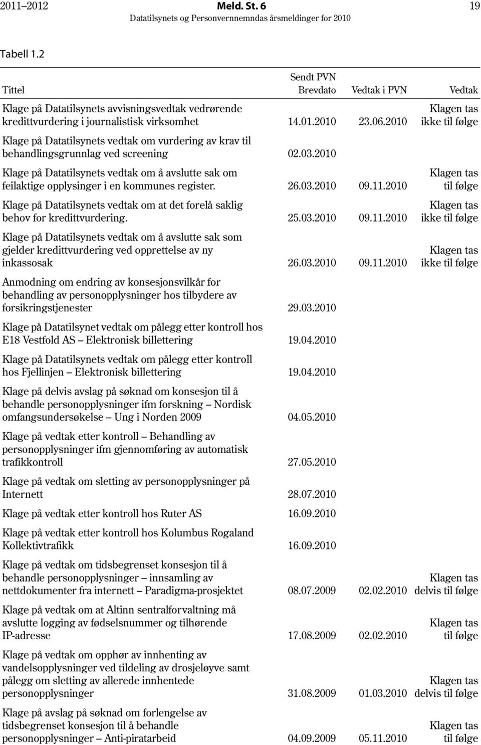 2010 Klage på Datatilsynets vedtak om å avslutte sak om feilaktige opplysinger i en kommunes register. 26.03.2010 09.11.