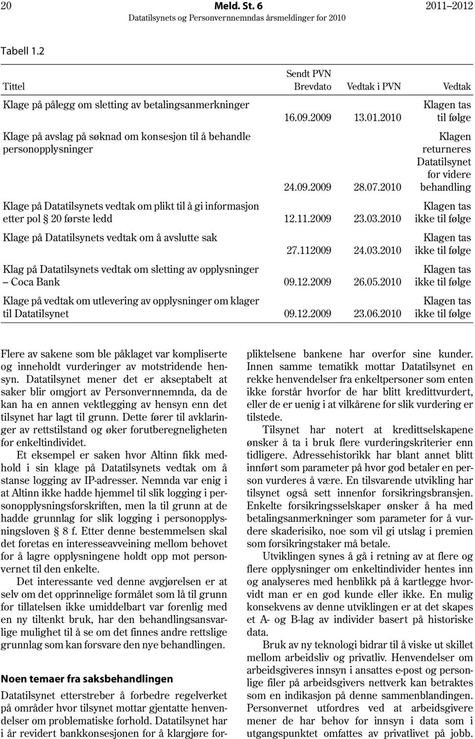 2010 Klage på Datatilsynets vedtak om å avslutte sak Sendt PVN Brevdato Vedtak i PVN Vedtak 27.112009 24.03.2010 Klag på Datatilsynets vedtak om sletting av opplysninger Coca Bank 09.12.2009 26.05.