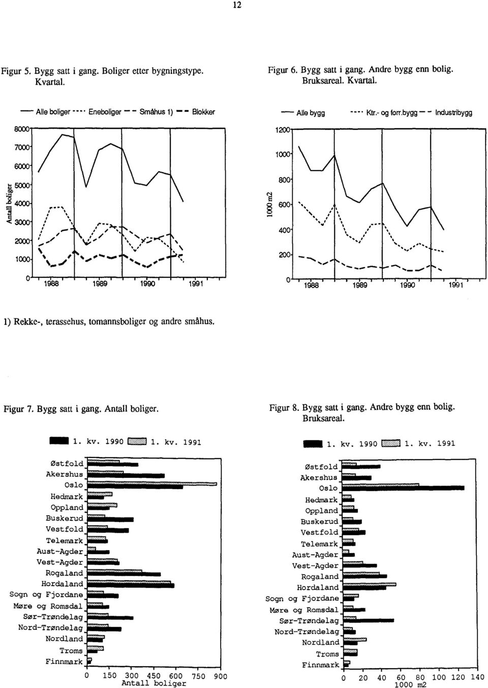 .., I, I I 1 II, i.. I i, it ft.....s. ON. 'Is,...,..... 1.a o... rm... 0...... wm role 0 1988 1989 1990 1991 o, 1988 a 1989 1990 1991 1) Rekke-, terassehus, tomannsboliger og andre småhus. Figur 7.