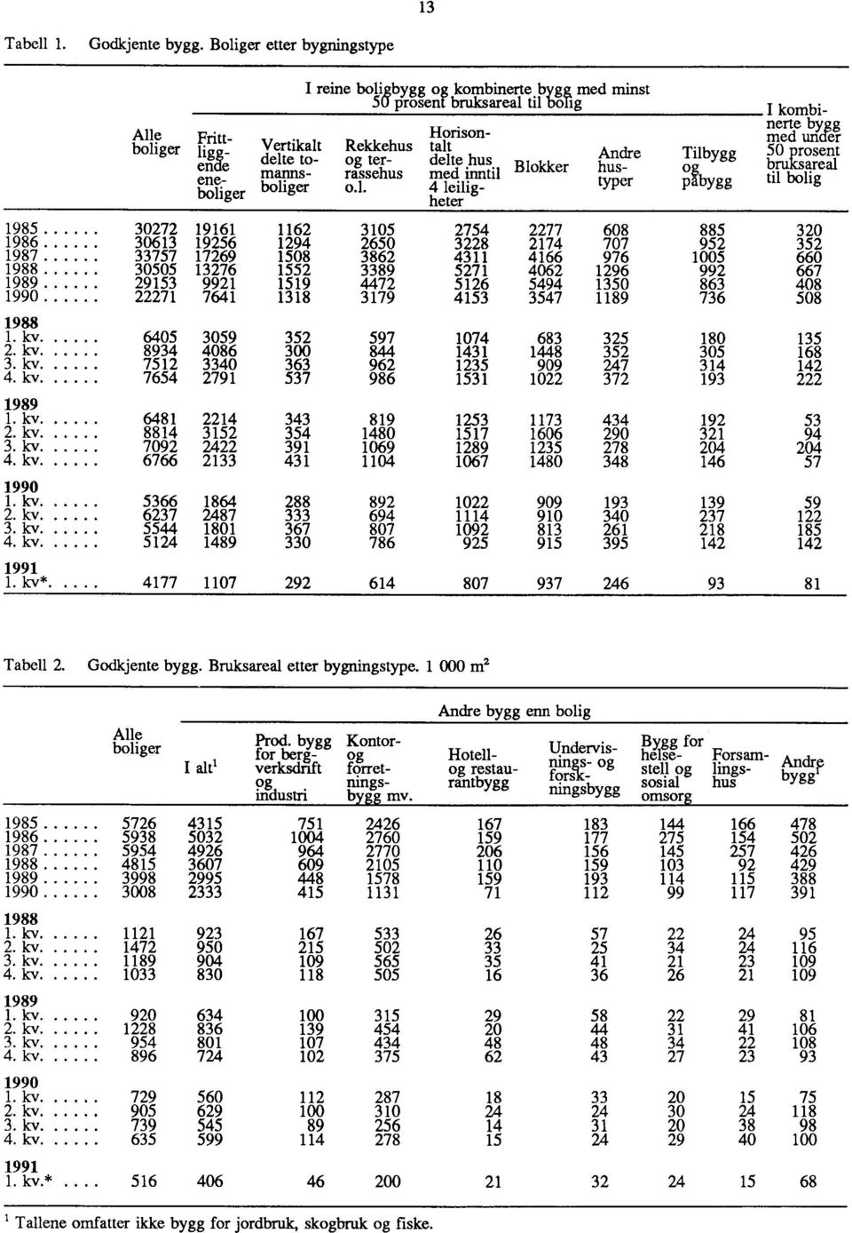 delte to- og ter- delte hus Andre Tilbygg goarseray ende p bruksareal ene manns- rassehus med inntil Blokker hus- typer olygg til bolig - boliger boliger o.l. 4 leilig- heter 1985 30272 19161 1162