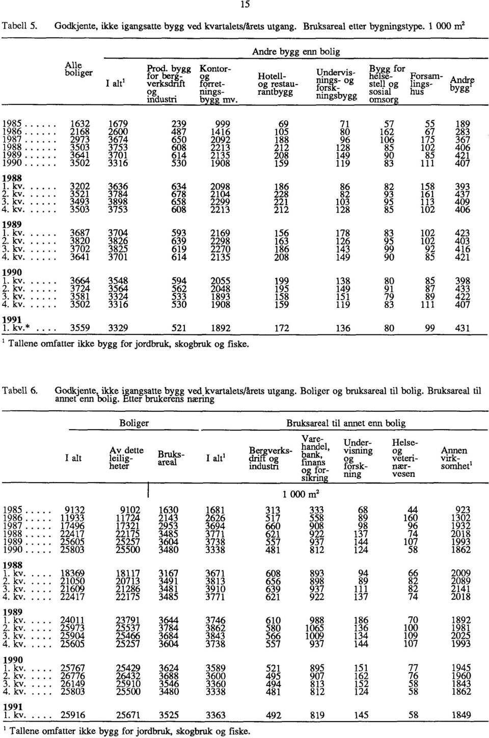 Bygg for helse- Forsam- Andr,, stell og lmgs- byar sosial hus omsorg 1985 1632 1679 239 999 69 71 57 55 189 1986 2168 2600 487 1416 105 80 162 67 283 1987 2973 3674 650 2092 188 96 106 175 367 1988