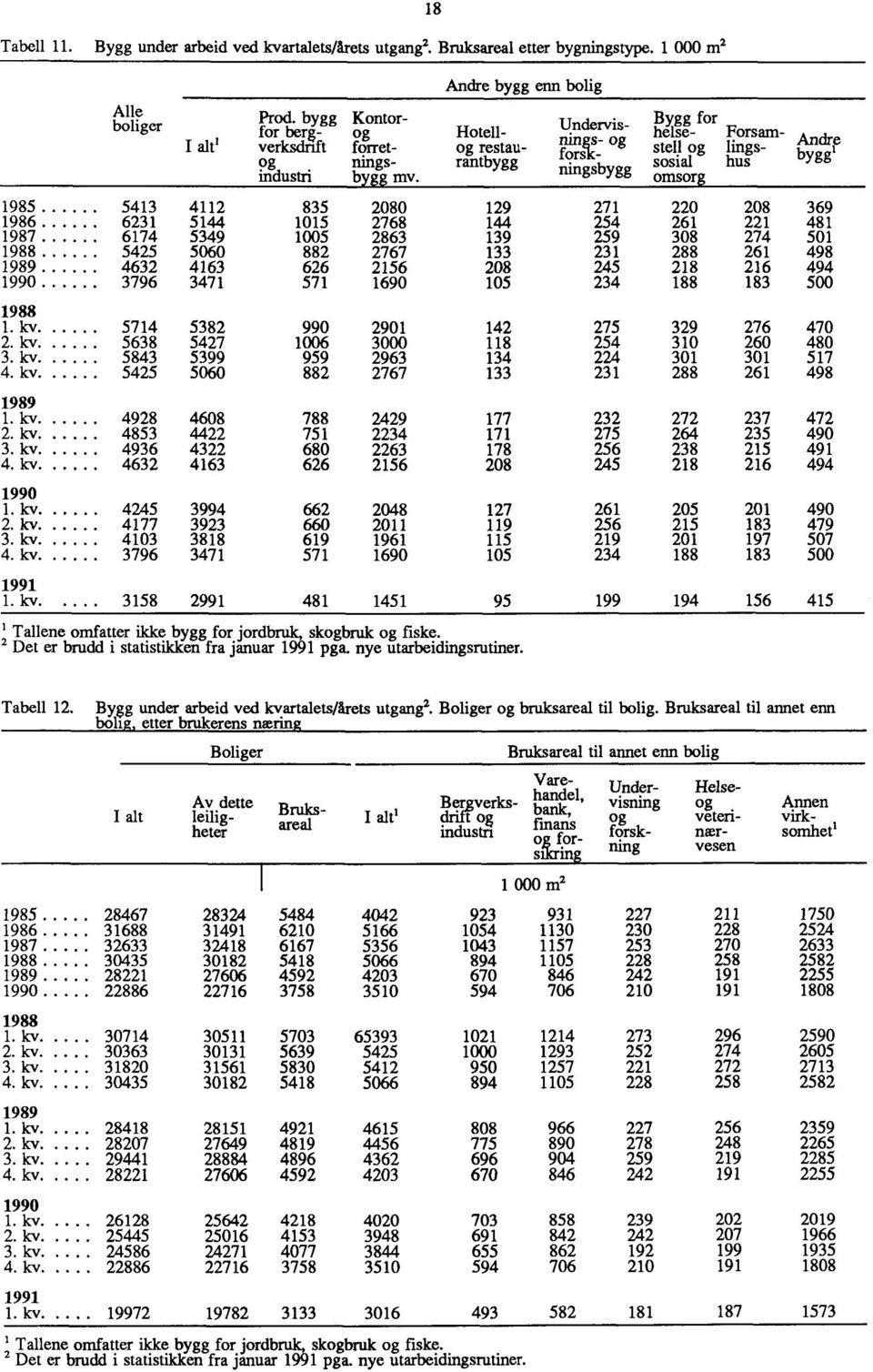 Undervisnings- og forskningsbygg Bygg for helse- Forsarnstell og lingssosial hus omsorg Andre byggl 1985 5413 4112 835 2080 129 271 220 208 369 1986 6231 5144 1015 2768 144 254 261 221 481 1987 6174