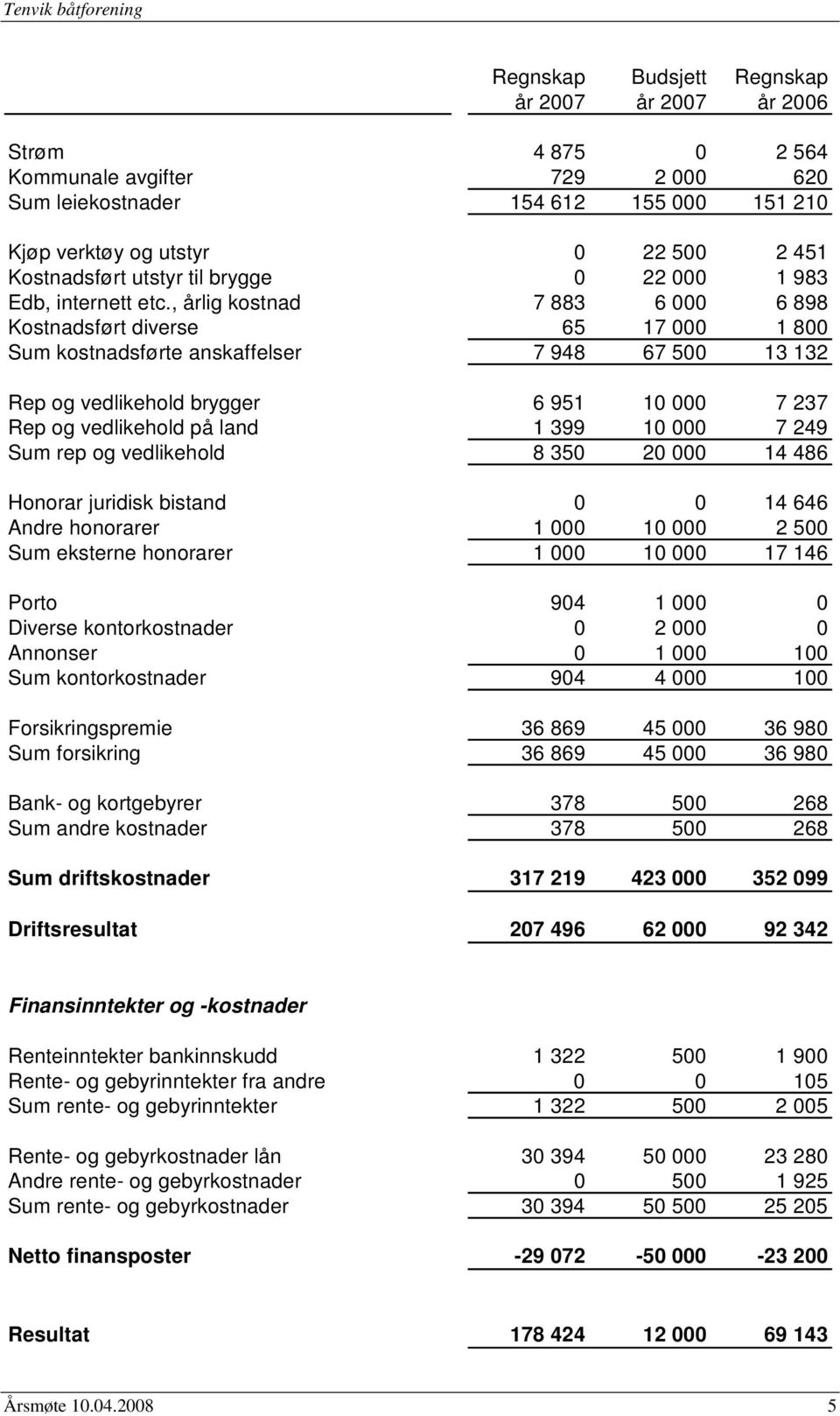 , årlig kostnad 7 883 6 000 6 898 Kostnadsført diverse 65 17 000 1 800 Sum kostnadsførte anskaffelser 7 948 67 500 13 132 Rep og vedlikehold brygger 6 951 10 000 7 237 Rep og vedlikehold på land 1