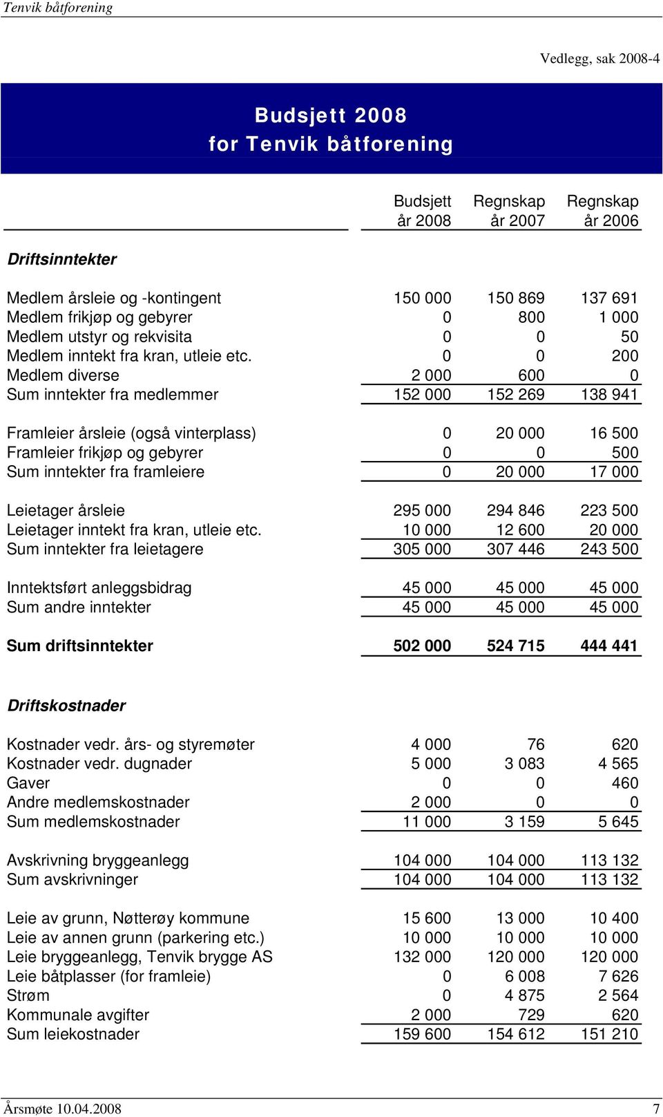 0 0 200 Medlem diverse 2 000 600 0 Sum inntekter fra medlemmer 152 000 152 269 138 941 Framleier årsleie (også vinterplass) 0 20 000 16 500 Framleier frikjøp og gebyrer 0 0 500 Sum inntekter fra