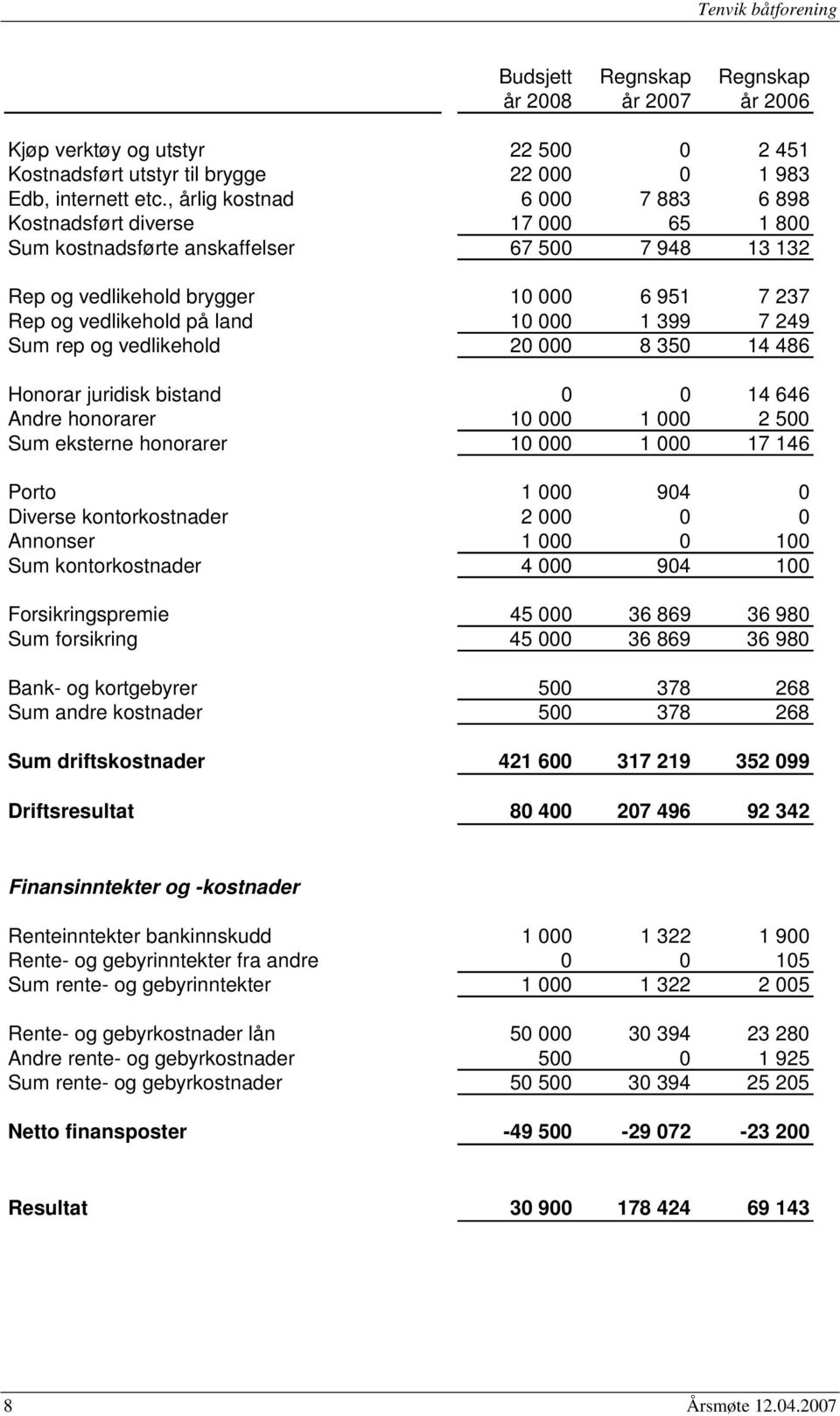 000 1 399 7 249 Sum rep og vedlikehold 20 000 8 350 14 486 Honorar juridisk bistand 0 0 14 646 Andre honorarer 10 000 1 000 2 500 Sum eksterne honorarer 10 000 1 000 17 146 Porto 1 000 904 0 Diverse